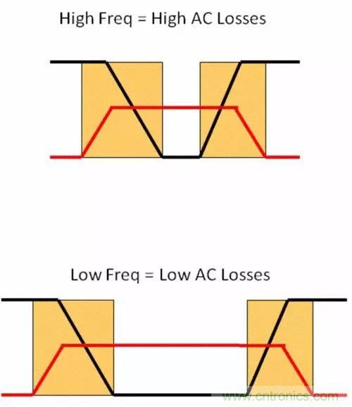 如何為開關(guān)電源選擇合適的MOSFET？