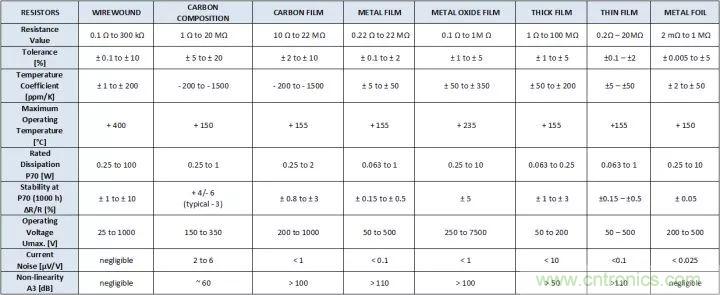一文帶你認(rèn)識全類型“電阻”！