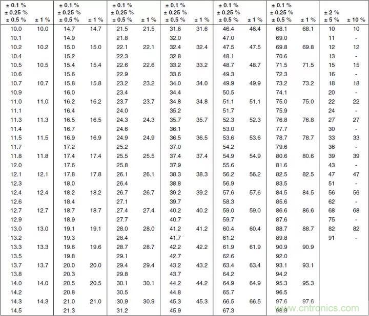 一文帶你認(rèn)識全類型“電阻”！