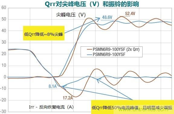MOSFET Qrr—在追求能效時，忽視這一參數是危險的