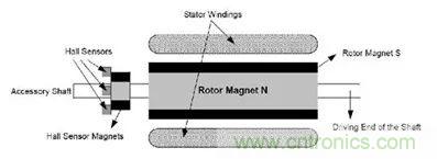 無刷直流電機(jī)：原理、優(yōu)勢、應(yīng)用！