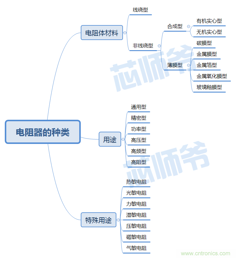 常見電阻器分類，你真的知道嗎？