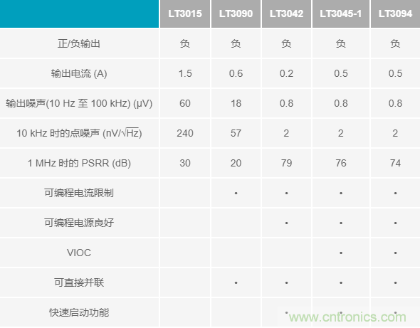 超低輸出噪聲和超高PSRR，這款負LDO穩(wěn)壓器了解一下？