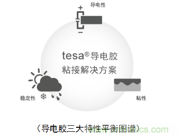 5G新潮流，助力窄面積高效粘接