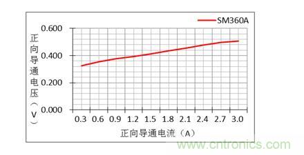 二極管的參數(shù)有哪些？