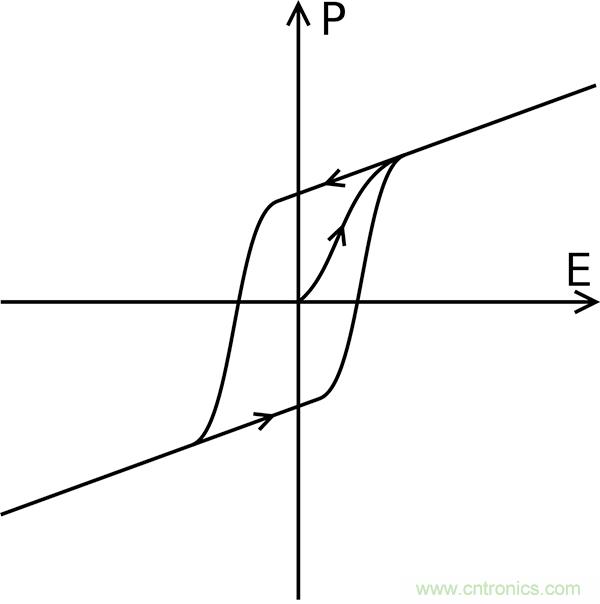 如何利用鐵電存儲(chǔ)器提高汽車應(yīng)用的可靠性？