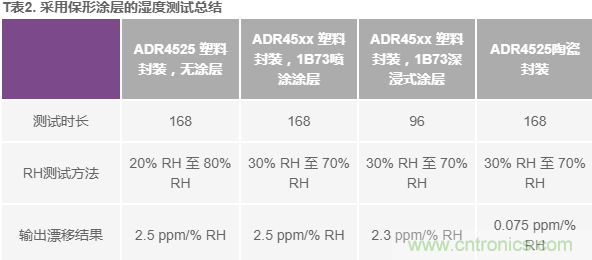 我的電壓參考源設(shè)計(jì)是否對濕度敏感？控制精密模擬系統(tǒng)濕度和性能的方法