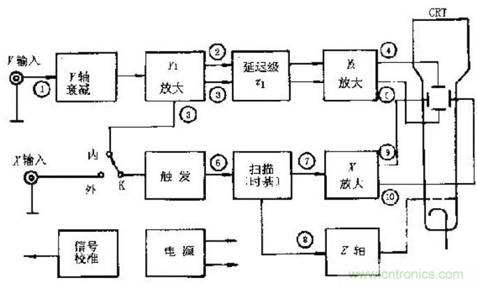 深度探討示波器原理和結(jié)構(gòu)！