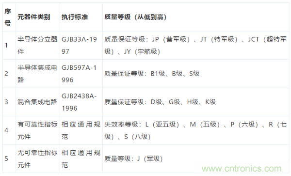 元器件應用可靠性如何保證，都要學習航天經驗嗎？