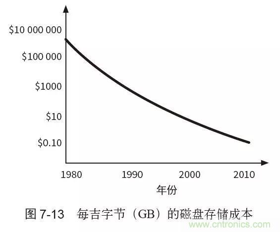 終于找到了一篇文章！通俗地講解計算機(jī)工作原理