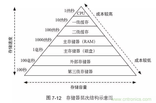 終于找到了一篇文章！通俗地講解計算機(jī)工作原理
