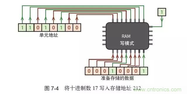 終于找到了一篇文章！通俗地講解計算機(jī)工作原理
