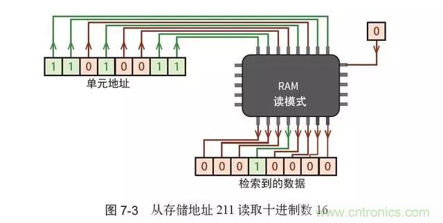終于找到了一篇文章！通俗地講解計算機(jī)工作原理