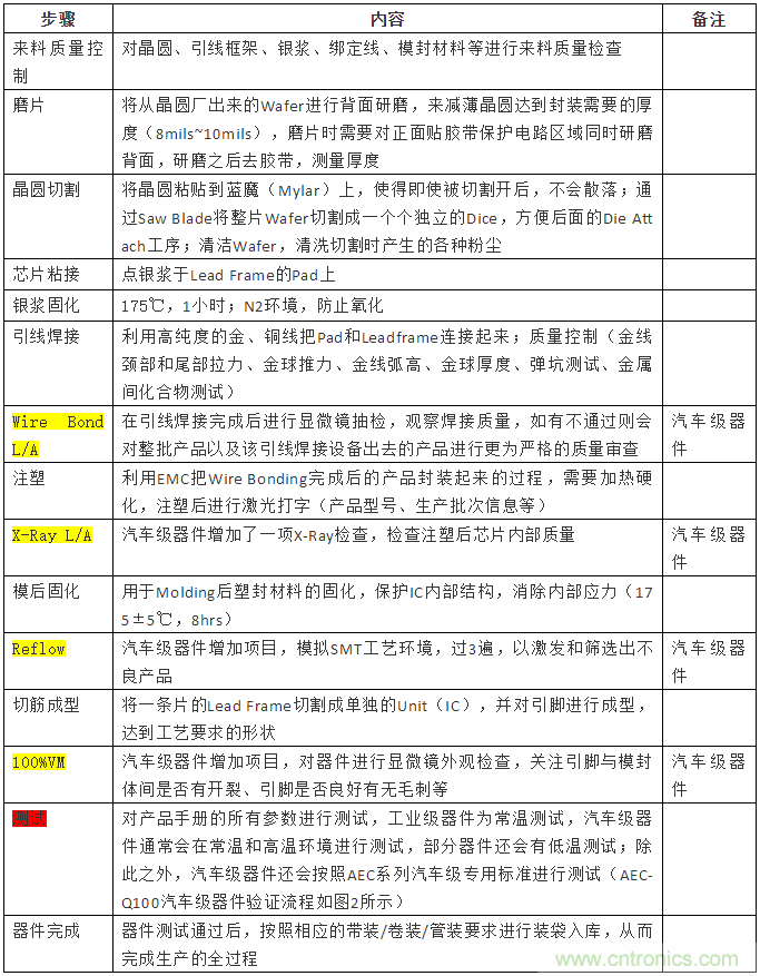 從標(biāo)準(zhǔn)、設(shè)計、生產(chǎn)到管理，詳述工業(yè)級和汽車級器件的區(qū)別
