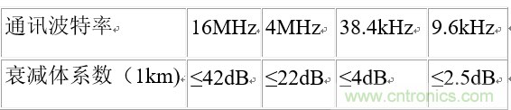 UART、RS-232、RS-422、RS-485之間有什么區(qū)別？