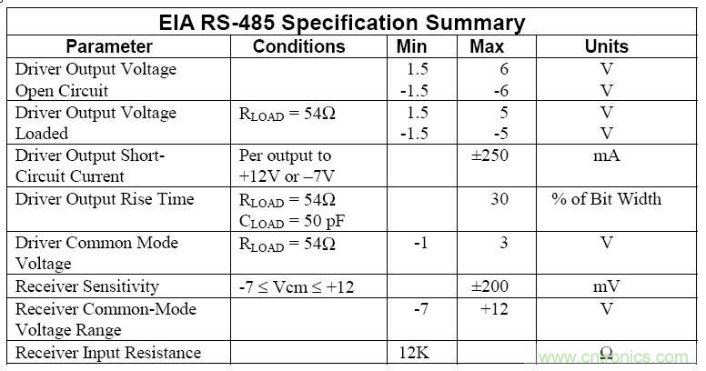 UART、RS-232、RS-422、RS-485之間有什么區(qū)別？