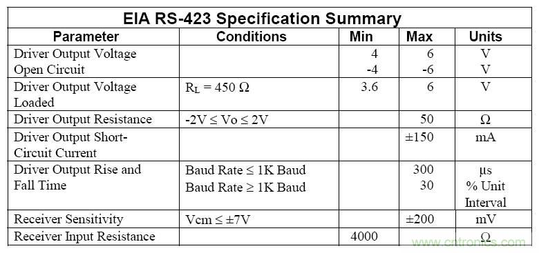 UART、RS-232、RS-422、RS-485之間有什么區(qū)別？