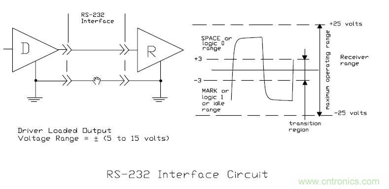 UART、RS-232、RS-422、RS-485之間有什么區(qū)別？