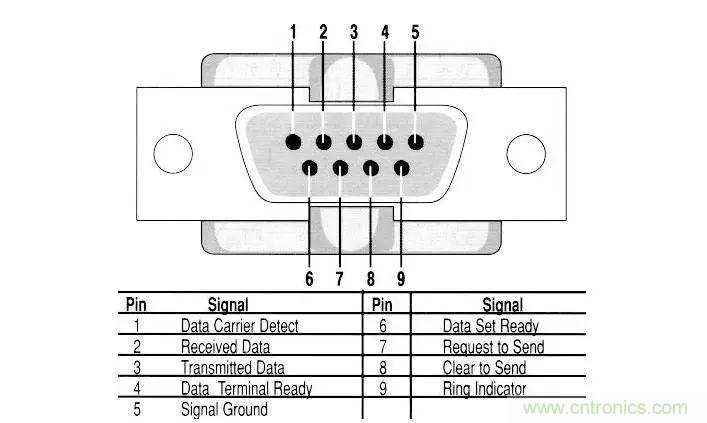 UART、RS-232、RS-422、RS-485之間有什么區(qū)別？