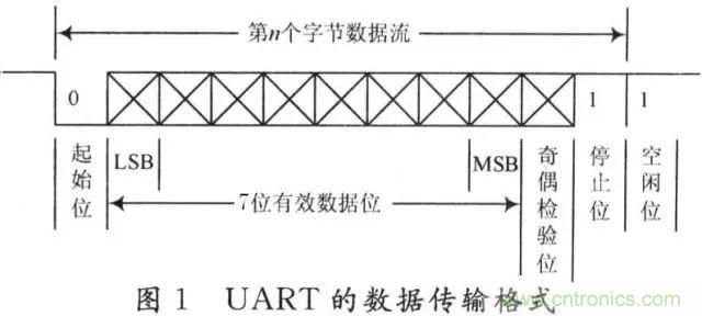 UART、RS-232、RS-422、RS-485之間有什么區(qū)別？