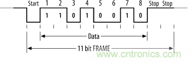 UART、RS-232、RS-422、RS-485之間有什么區(qū)別？