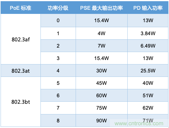 PoE以太網(wǎng)供電標(biāo)準(zhǔn)又升級(jí)了，你的PD控制器選好了嗎？