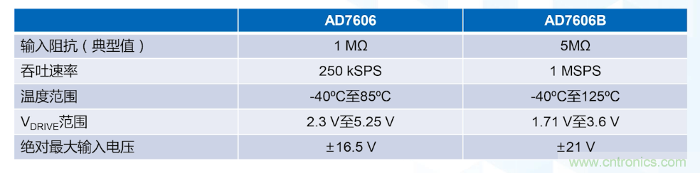 從AD7606到AD7606B，為你揭秘這款電力應(yīng)用ADC的“進階”之路