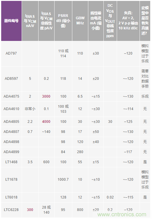 您真的能通過運算放大器實現(xiàn)ppm精度嗎？