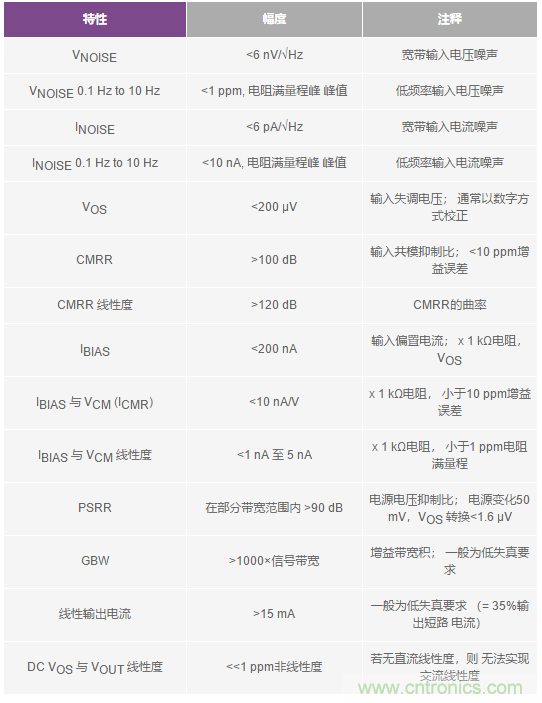您真的能通過運算放大器實現(xiàn)ppm精度嗎？