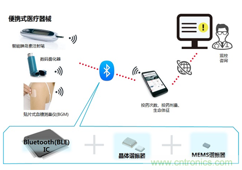 瞄準(zhǔn)智慧醫(yī)療契機(jī)，村田加快產(chǎn)品布局