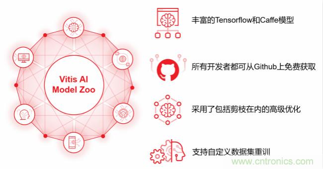 Xilinx 宣布Vitis AI 即日起開放下載，人工智能推斷再提速