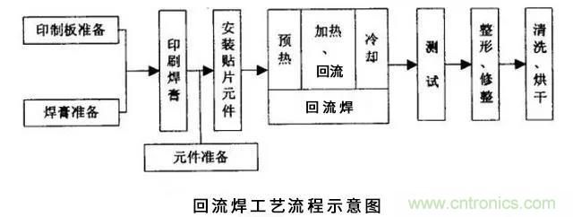 搞不懂波峰焊和回流焊的內容，你還怎么設計電路板~