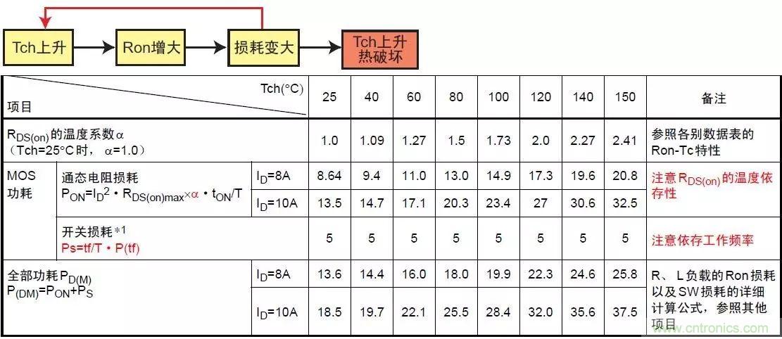 MOS管損壞之謎：雪崩壞？發(fā)熱壞？內(nèi)置二極管壞？寄生振蕩損壞？電涌、靜電破壞？