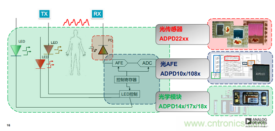 從光學模塊到系統構建來解決，如何實現光學體征信號監(jiān)測？