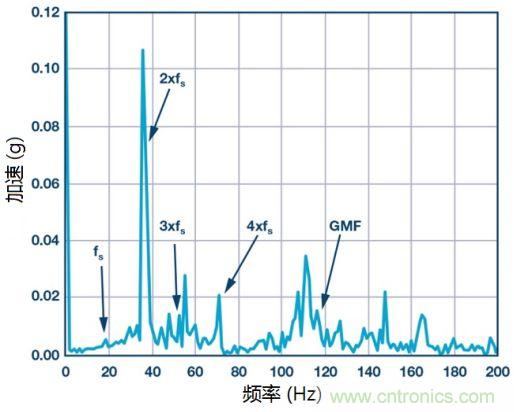 工業(yè)設備振動傳感器，為什么總選不準？看了本文才知道~