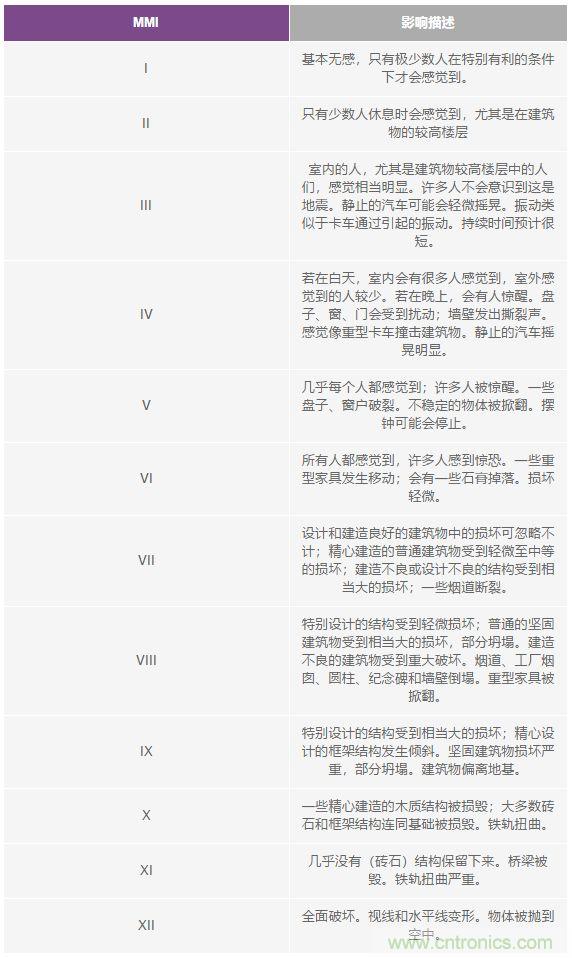 對抗地震，需要做到的是知己知彼！