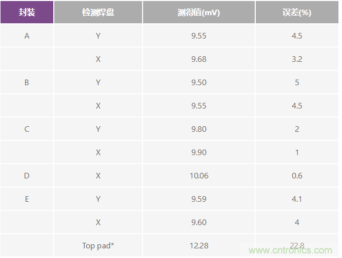 改進(jìn)低值分流電阻的焊盤布局，優(yōu)化高電流檢測精度