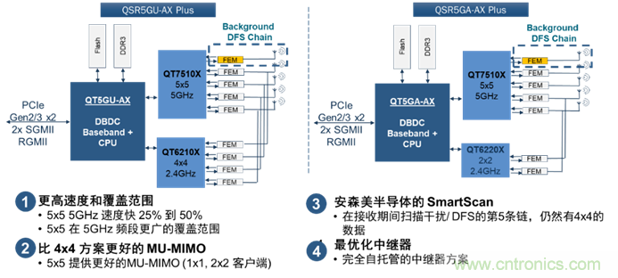 安森美Quantenna的Wi-Fi 6和Wi-Fi 6E 技術(shù)與方案使聯(lián)接更快、更廣、更高效