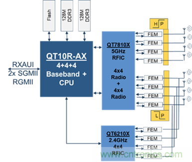安森美Quantenna的Wi-Fi 6和Wi-Fi 6E 技術(shù)與方案使聯(lián)接更快、更廣、更高效