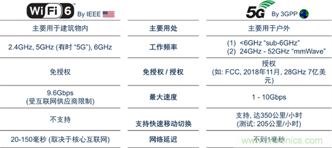 安森美Quantenna的Wi-Fi 6和Wi-Fi 6E 技術(shù)與方案使聯(lián)接更快、更廣、更高效