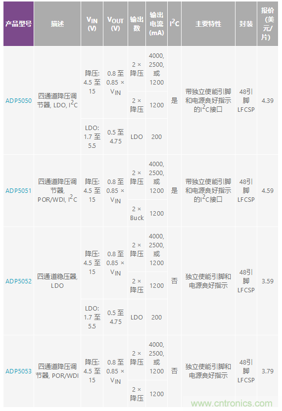 適合空間受限應(yīng)用的最高功率密度、多軌電源解決方案