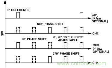 適合空間受限應(yīng)用的最高功率密度、多軌電源解決方案