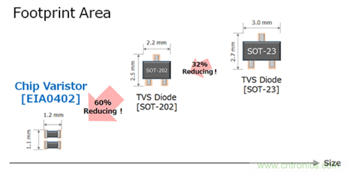 穩(wěn)壓、TVS二極管和壓敏電阻的區(qū)別？使用時(shí)應(yīng)進(jìn)行比較的4個(gè)要點(diǎn)