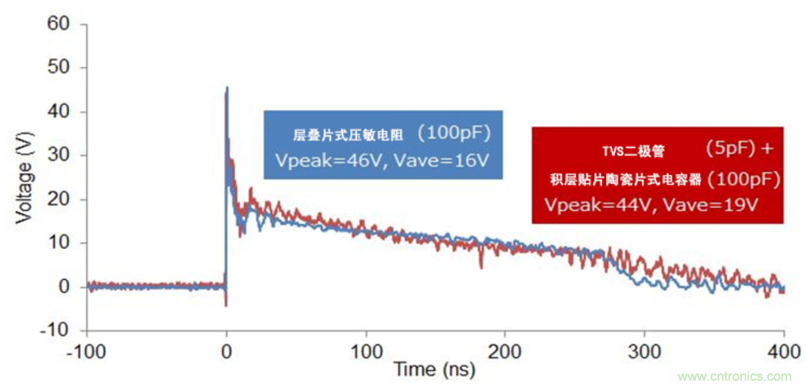 穩(wěn)壓、TVS二極管和壓敏電阻的區(qū)別？使用時(shí)應(yīng)進(jìn)行比較的4個(gè)要點(diǎn)