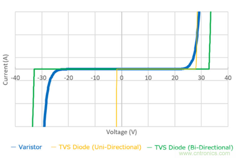 穩(wěn)壓、TVS二極管和壓敏電阻的區(qū)別？使用時(shí)應(yīng)進(jìn)行比較的4個(gè)要點(diǎn)