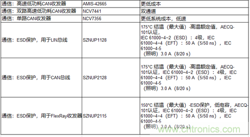 高能效的主驅(qū)逆變器方案有助解決里程焦慮，提高電動(dòng)汽車(chē)的采用率