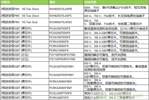 高能效的主驅(qū)逆變器方案有助解決里程焦慮，提高電動(dòng)汽車(chē)的采用率