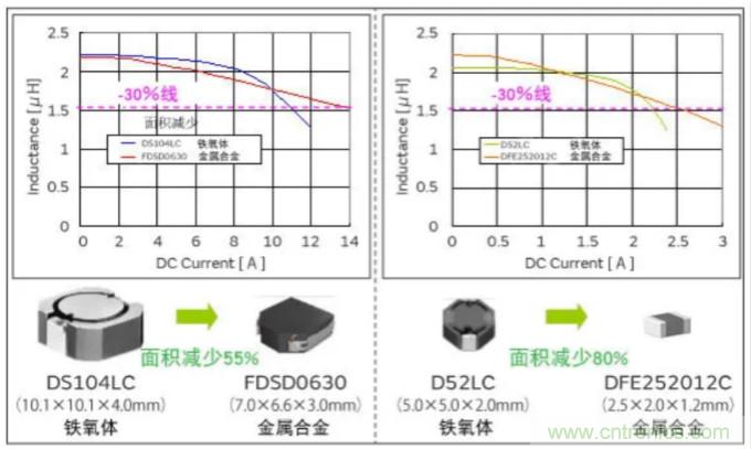 為什么醫(yī)療設(shè)備青睞村田的金屬合金功率電感器？