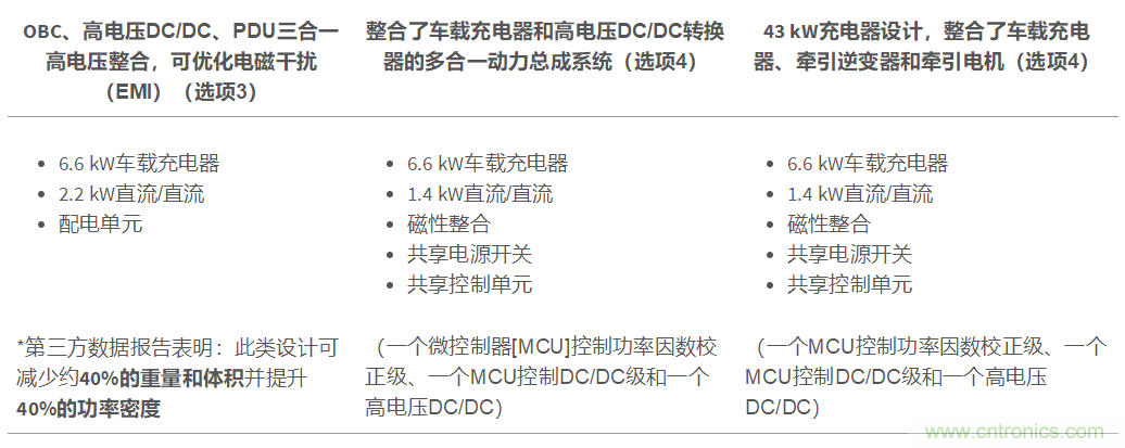 TI新能源汽車多合一動力總成系統(tǒng)解決方案，助您快速實現(xiàn)輕量、高效、降本