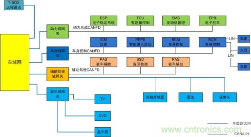 未來智能網聯(lián)汽車的整車架構會是什么樣 未來智能網聯(lián)汽車的整車架構會是什么樣
